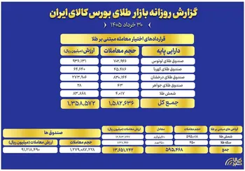 ارزش معاملات صندوق های طلا به ۹ همت رسید