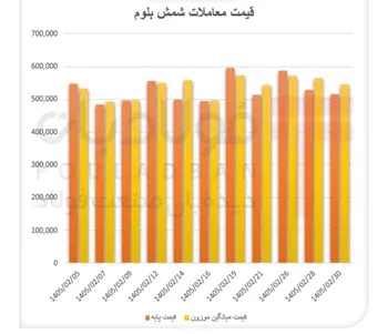 شمش بلوم در رقابت/ شمش بلوم آلیاژی در رکود ماند