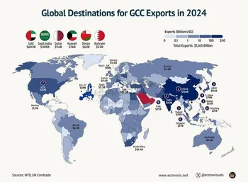 بخش غالب صادرات کشورهای عضو شورای همکاری خلیج فارس (شامل ۸۰ درصد نفت و گاز) به کشورهای آسیایی صورت می گیرد