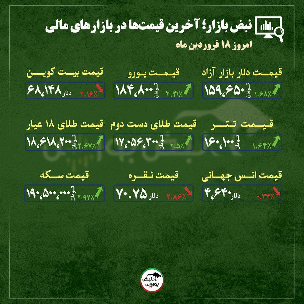 از قیمت طلا، سکه و دلار تا قیمت انواع بازار‌ها در ۱۸ فروردین‌ماه ۱۴۰۵| پیشتازی سکه و حرکت بازار به سمت دارایی‌های امن