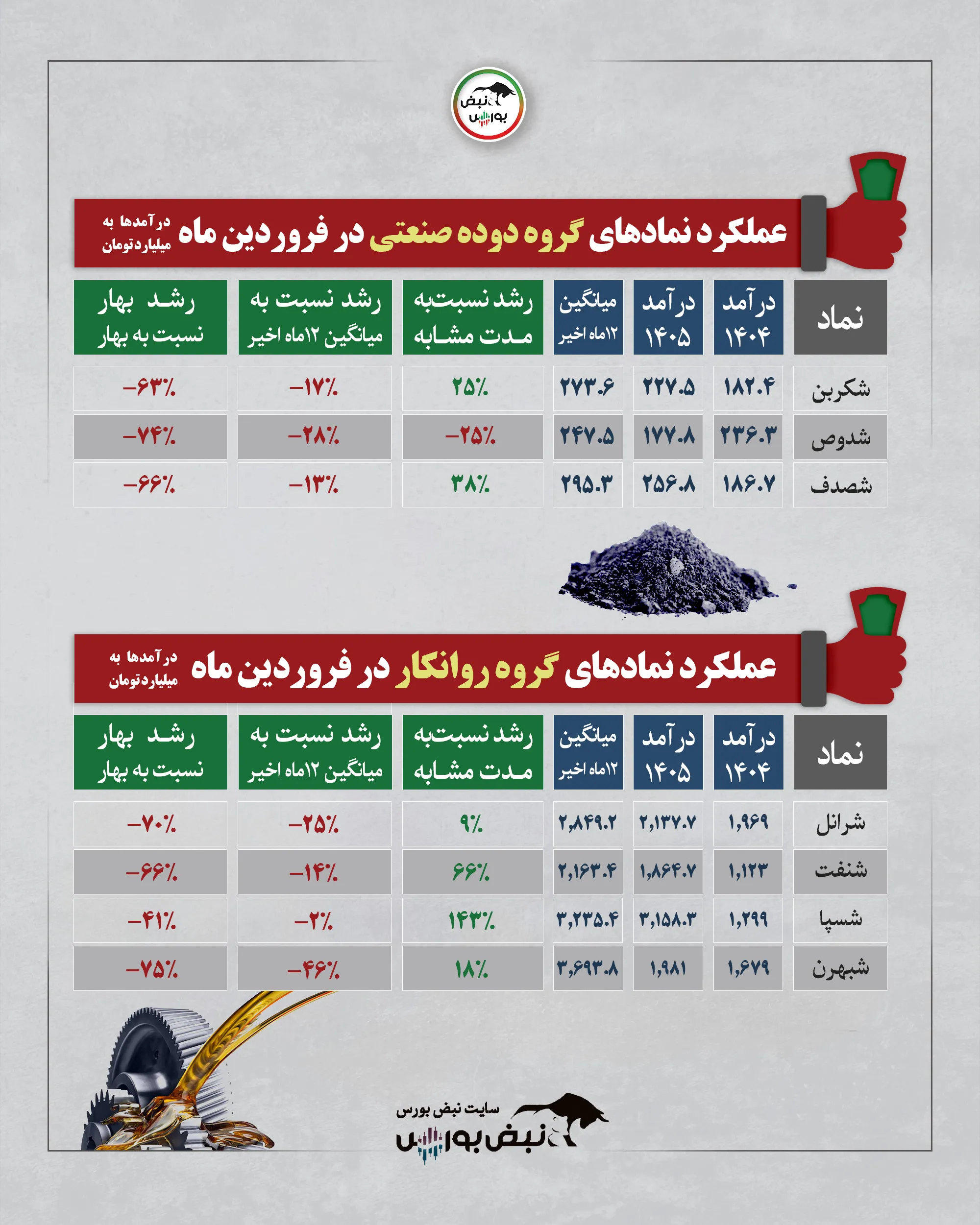 گزارش عملکرد نمادها
