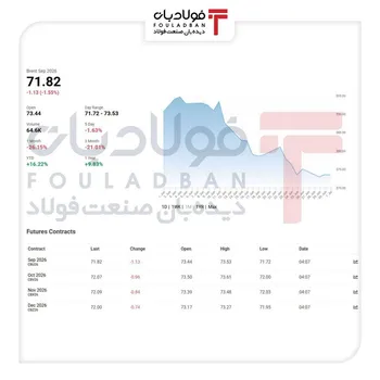 طلای سیاه در مسیر اصلاح/ برنت ۱.۵ درصد افت کرد