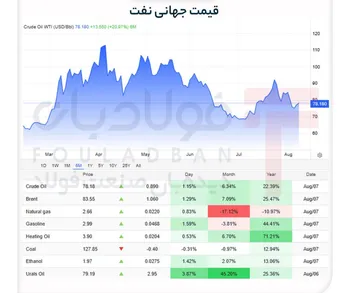طوفان در بازار انرژی/ چرا نفت هفت درصد از ارزش خود را از دست داد؟
