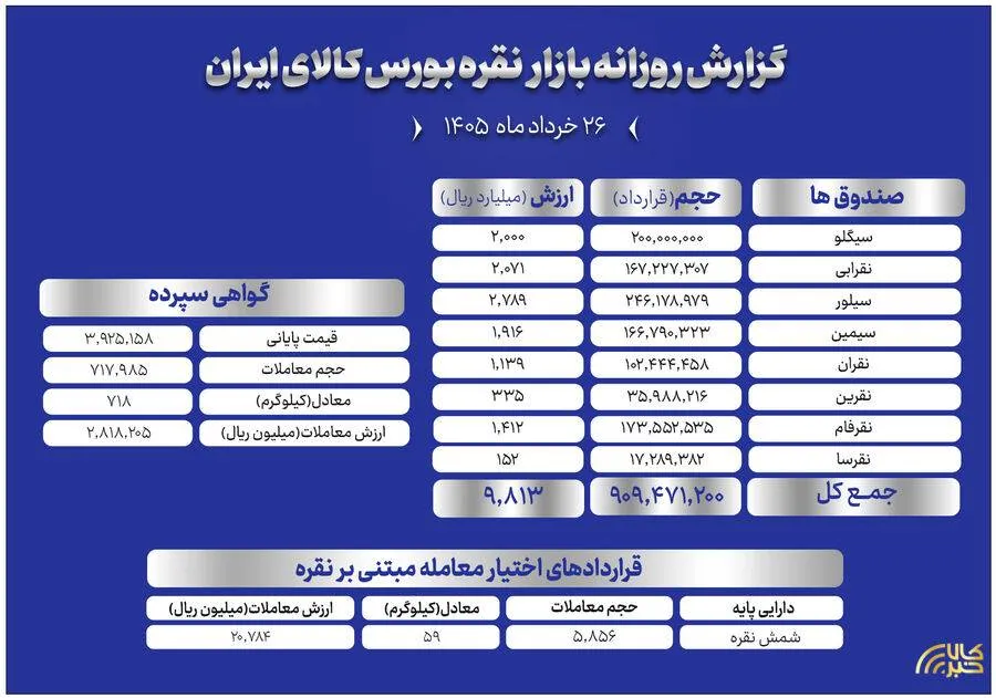 دادوستد بیش از ۱۲۸۰ میلیارد تومان در بازارهای نقره بورس کالا