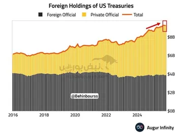 مالکیت خارجی اوراق قرضه آمریکا در اکتبر