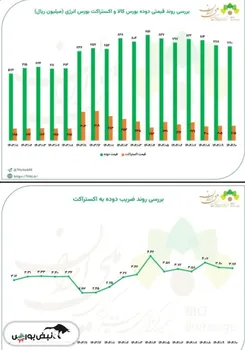 بررسی روند قیمتی و ضریب دوده بورس کالا و اکستراکت بورس انرژی 
