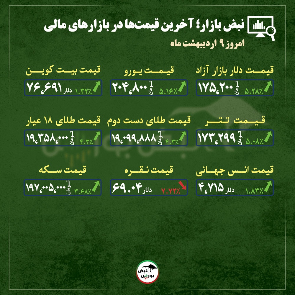 از قیمت طلا، سکه و دلار تا قیمت انواع بازار‌ها در ۹ اردیبهشت‌ماه ۱۴۰۵ |