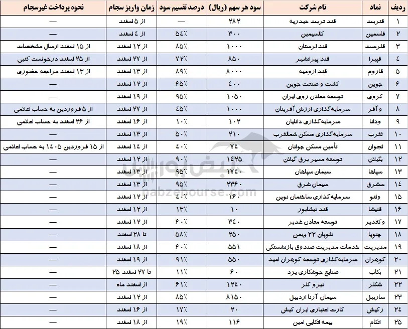 سود سهام نمادها