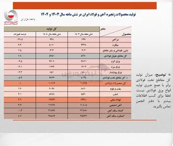 تولید فولاد ایران در نیمه نخست سال به مرز ۱۵ میلیون تن رسید‌