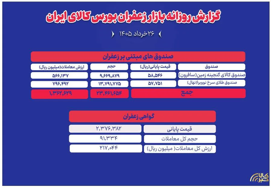 گزارش روزانه معاملات زعفران در بورس کالا