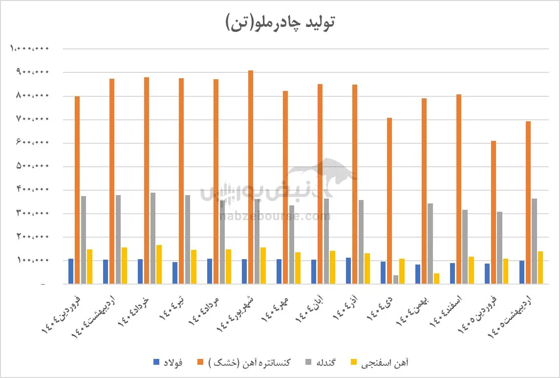 تحلیل کچاد