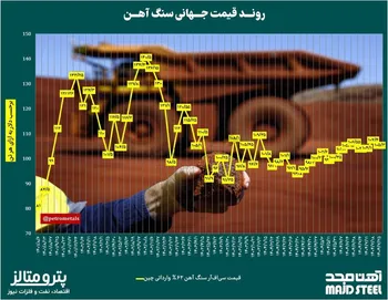 روند قیمت جهانی سنگ آهن‌‌/ دلایل کاهش قیمت‌ها