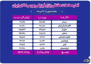 دادوستد ۲میلیون و ۳۸۰ هزار تن محصول در بازار فیزیکی بورس کالا