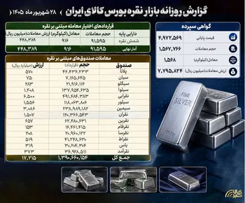 معامله ۱.۷ هزار میلیارد تومانی صندوق‌های نقره در بورس کالا