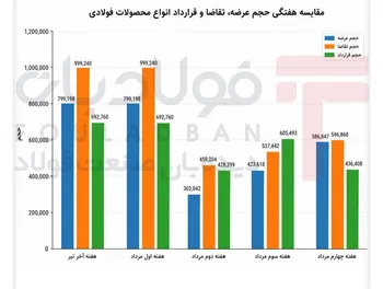 افزایش جزئی نرخ محصولات فولادی و کاهش اندک قیمت آهن اسفنجی