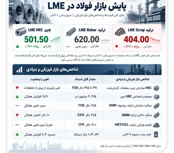 شکاف میلگرد و قراضه ترکیه زیر فشار/ بازار ورق گرم چین گرفتار ضعف تقاضا و افزایش موجودی