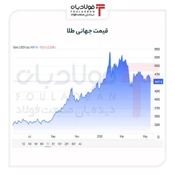 سقوط همزمان طلا و نقره زیر فشار جنگ و تورم آمریکا