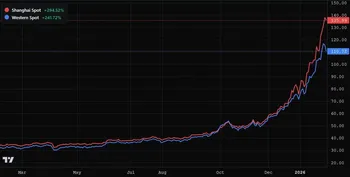 پریمیوم نقره شانگهای از ۲۵ دلار در هر اونس عبور کرد!!