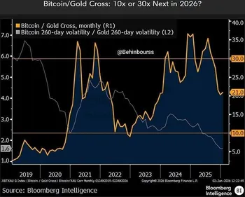 نسبت بیت‌کوین به طلا به سمت ۱۰ برابر در سال ۲۰۲۶ متمایل است