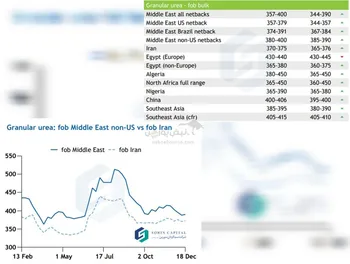 تحلیل و بررسی بازار اوره در هفته‌ای که گذشت