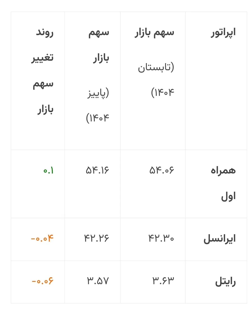 همراه اول