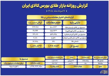 ارزش معاملات صندوق های طلا به ۹.۵ همت رسید