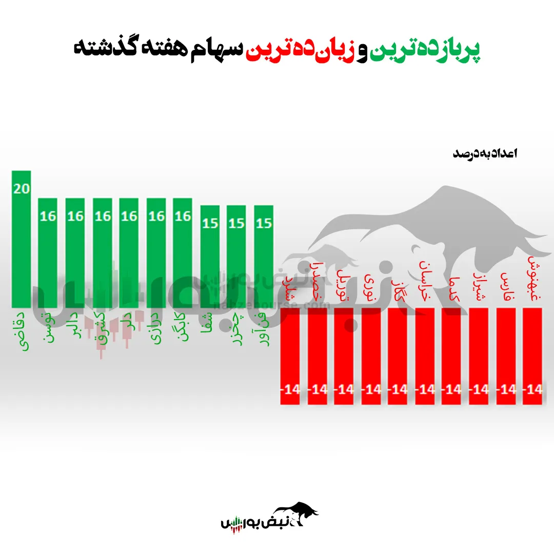 پربازده ترین نماد هفته گذشته پربازده ترین نماد هفته گذشته