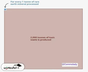 به‌ازای استخراج و تصفیه هر ۱ تن عنصر کمیاب، حدود ۲,۰۰۰ تن زباله سمی تولید می‌شود