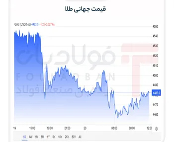 قیمت طلا زیر فشار تنش‌های ژئوپلیتیکی و رشد نرخ بهره فرو ریخت