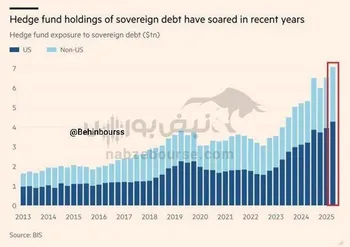 دارایی صندوق‌های پوشش ریسک در بدهی دولت‌ها به رکورد ۷ تریلیون دلار رسیده