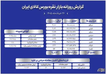 دادوستد بیش از ۱۲۸۰ میلیارد تومان در بازارهای نقره بورس کالا
