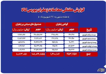 بررسی عملکرد هفتگی معاملات ابزارهای مبتنی بر زعفران
مجموع ارزش یک هزار میلیارد تومانی معاملات زعفران در بورس کالا