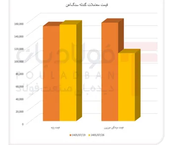 کاهش قیمت گندله با وجود تقاضای بالا