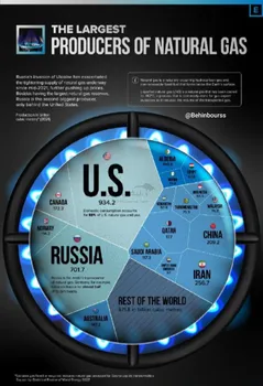 ایران سومین تولیدکننده اصلی گاز طبیعی در جهان