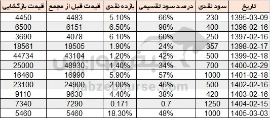سود شتوکا