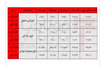 واگرایی در بازار فولاد/ تقاضا پشتوانه مواد اولیه شد
