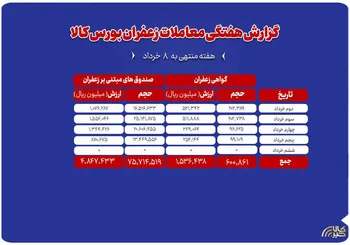 بررسی عملکرد بازار گواهی سپرده و صندوق‌های زعفران در هفته اول خرداد
