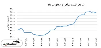 شاخص قیمت تیرآهن امروز ۲۹ شهریور صعودی بود