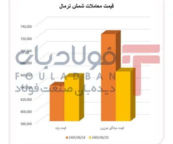 عرضه بیشتر شمش فولادی با قیمت پایین‌تر/ بازار از خرید عقب نشست