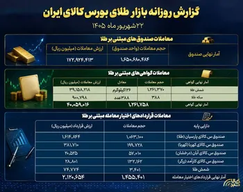 ارزش ۱۷.۲همتی صندوق‌های طلا در بورس کالا