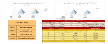 معامله ۱۲۰ کیلوگرم زعفران نگین در بازار آتی بورس کالا