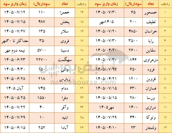 سود سهام