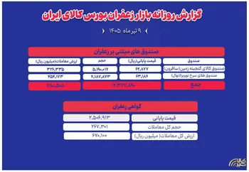 ۱۴۵ میلیارد تومان نقدینگی در بازار زعفران جابه‌جا شد