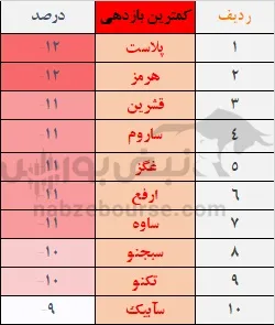 بازدهی بورس در هفته گذشته