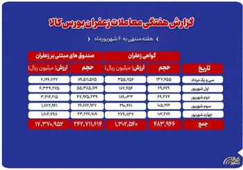 مجموع ارزش ۱۸۶۷ میلیارد تومانی معاملات زعفران در بورس کالا