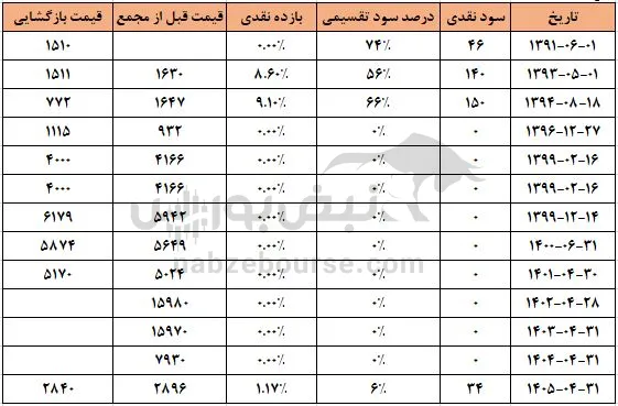وشهر وشهر