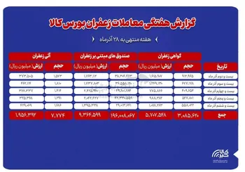 جزئیات معاملات آتی، گواهی سپرده و صندوق زعفران