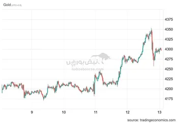 عبور طلا از سطح ۴۳۰۰ دلار