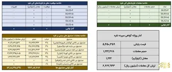 داودستد یک تن شمش نقره در بازار گواهی