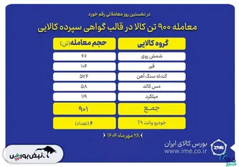 معامله ۹۰۰ تن کالا در قالب گواهی سپرده کالایی